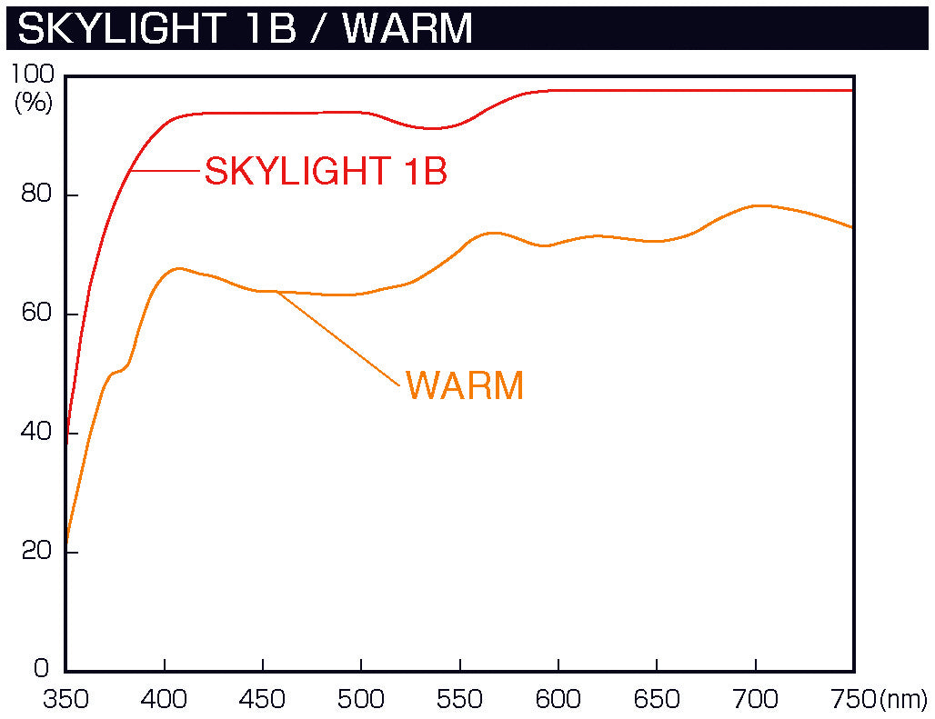 HMC Skylight 1B Filter